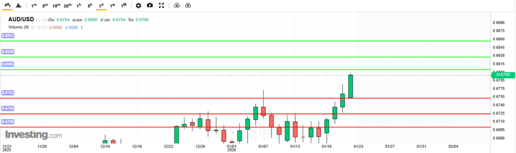 AUDUSD Analysis 22012026 บทวิเคราะห์ภาพรวมทางเทคนิค AUDUSD