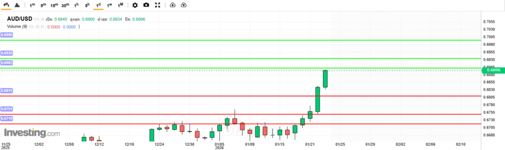 บทวิเคราะห์ภาพรวมทางเทคนิค AUDUSD