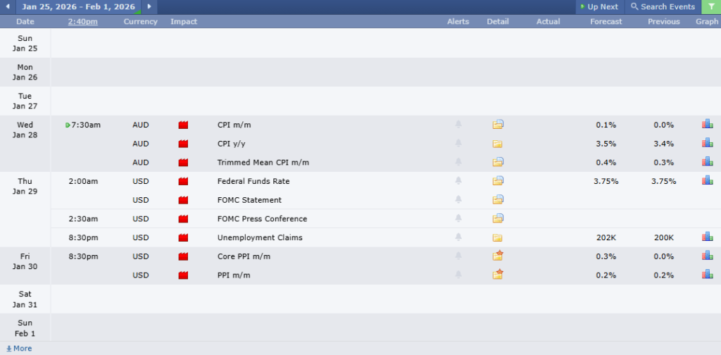 ข่าวเศรษฐกิจสำคัญที่ส่งผลต่อคู่เงิน AUDUSD