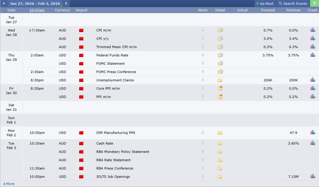 ข่าวเศรษฐกิจสำคัญที่ส่งผลต่อคู่เงิน AUDUSD
