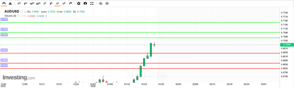 บทวิเคราะห์ภาพรวมทางเทคนิค AUDUSD