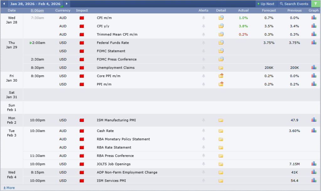 ข่าวเศรษฐกิจสำคัญที่ส่งผลต่อคู่เงิน AUDUSD