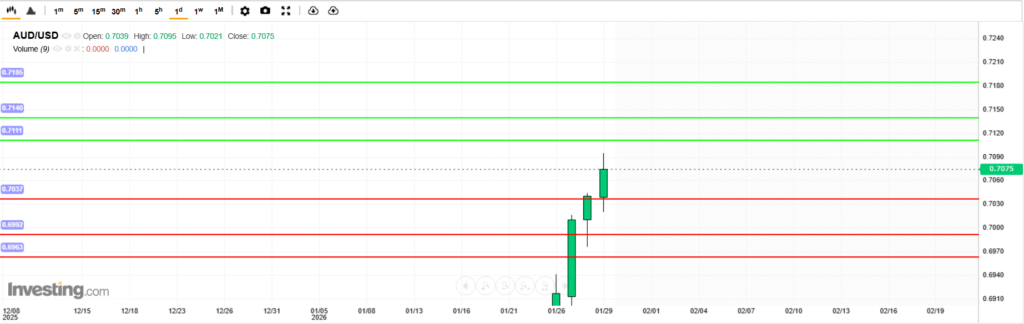 บทวิเคราะห์ภาพรวมทางเทคนิค AUDUSD