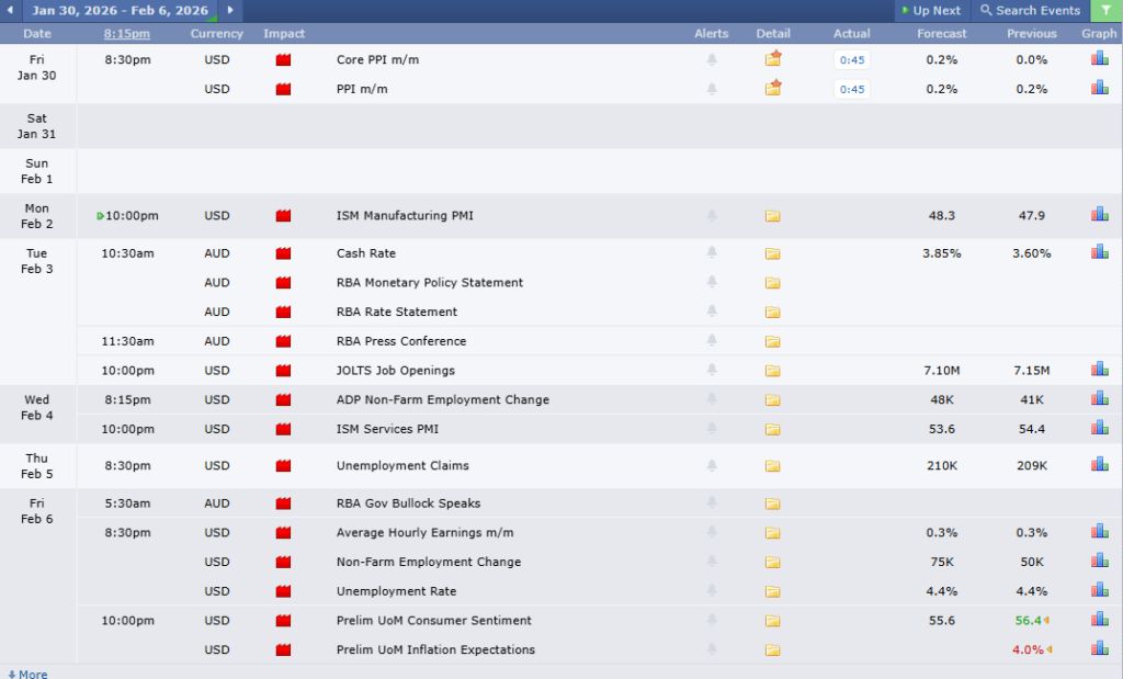 AUDUSD Analysis 30012026 ข่าวเศรษฐกิจสำคัญที่ส่งผลต่อคู่เงิน AUDUSD