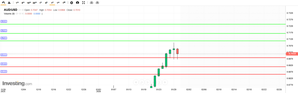 AUDUSD Analysis 30012026 บทวิเคราะห์ภาพรวมทางเทคนิค AUDUSD