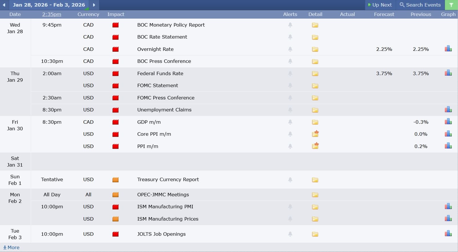 ข่าวเศรษฐกิจสำคัญที่ส่งผลต่อคู่เงิน USDCAD 28 มกราคม 2026