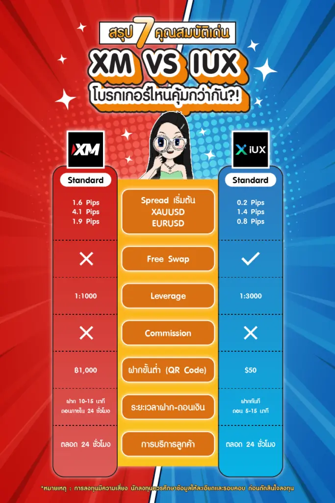 สรุป XM VS IUX เทรด 1 วัน โบรกเกอร์ไหนคุ้มกว่ากัน