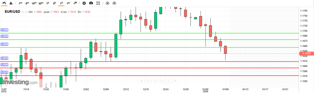 บทวิเคราะห์ภาพรวมทางเทคนิค EURUSD