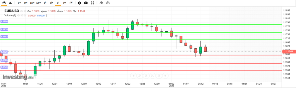 บทวิเคราะห์ภาพรวมทางเทคนิค EURUSD