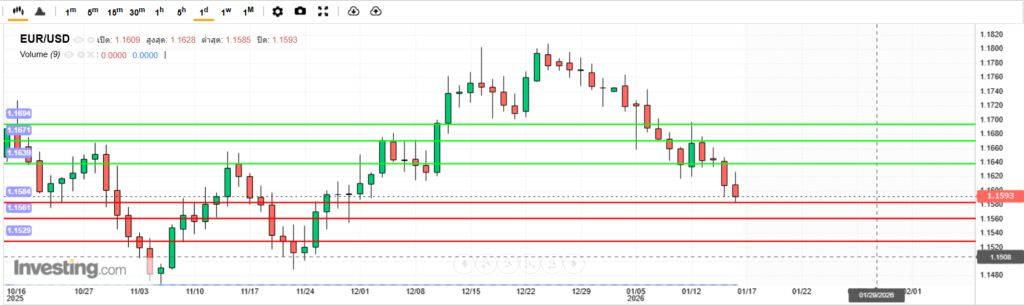 บทวิเคราะห์ภาพรวมทางเทคนิค EURUSD