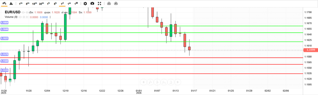 บทวิเคราะห์ภาพรวมทางเทคนิค EURUSD