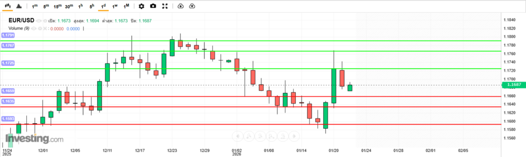 บทวิเคราะห์ภาพรวมทางเทคนิค EURUSD