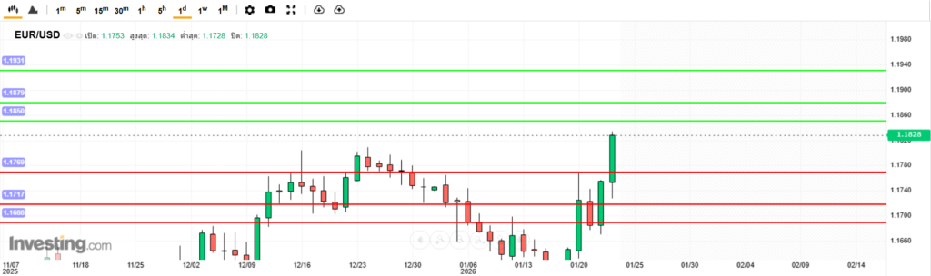 บทวิเคราะห์ภาพรวมทางเทคนิค EURUSD