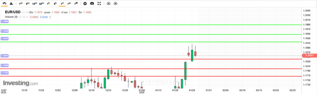 EURUSD Analysis 27012026 บทวิเคราะห์ภาพรวมทางเทคนิค EURUSD