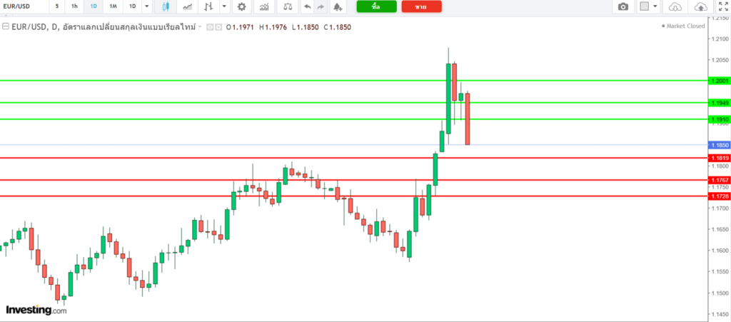 EURUSD Analysis 31012026 บทวิเคราะห์ภาพรวมทางเทคนิค EURUSD
