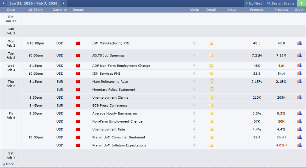 EURUSD Analysis 31012026 ข่าวเศรษฐกิจสำคัญที่ส่งผลต่อคู่เงิน EURUSD