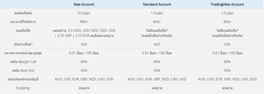 ประเภทบัญชีของ Eightcap