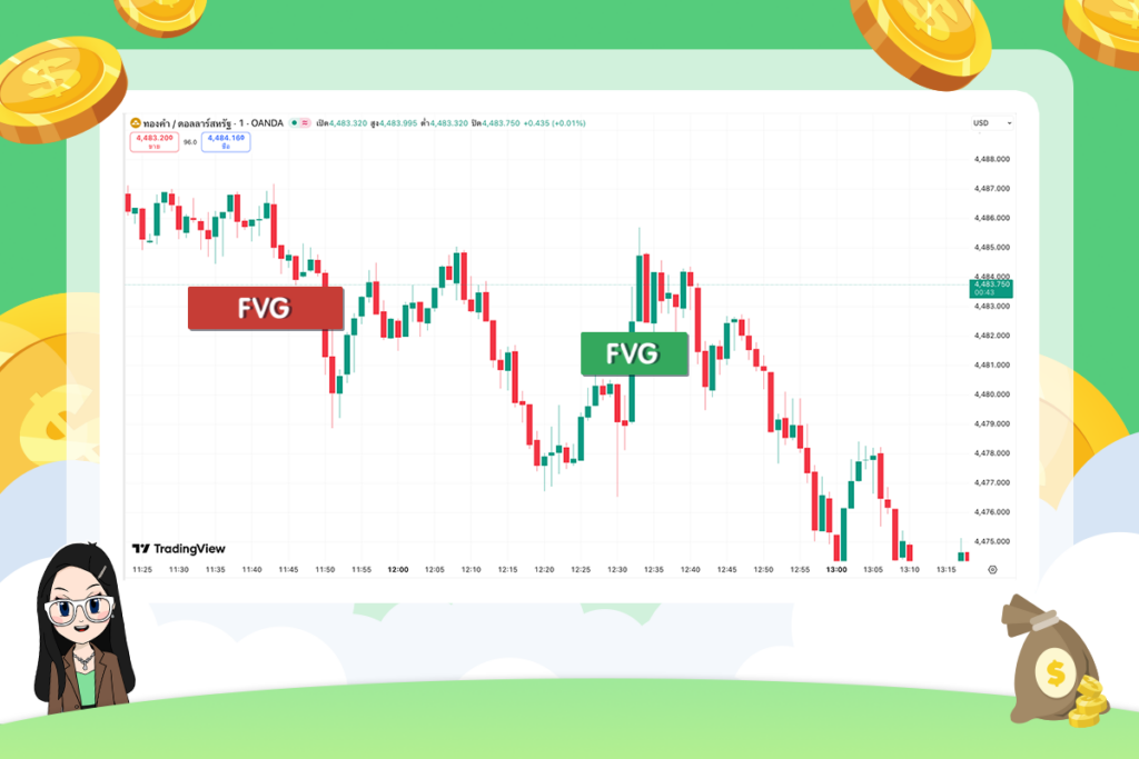 ตัวอย่างการเกิด FVG และการย้อนกลับมาเติมช่องว่าง (Fair Value Gap) ของราคา