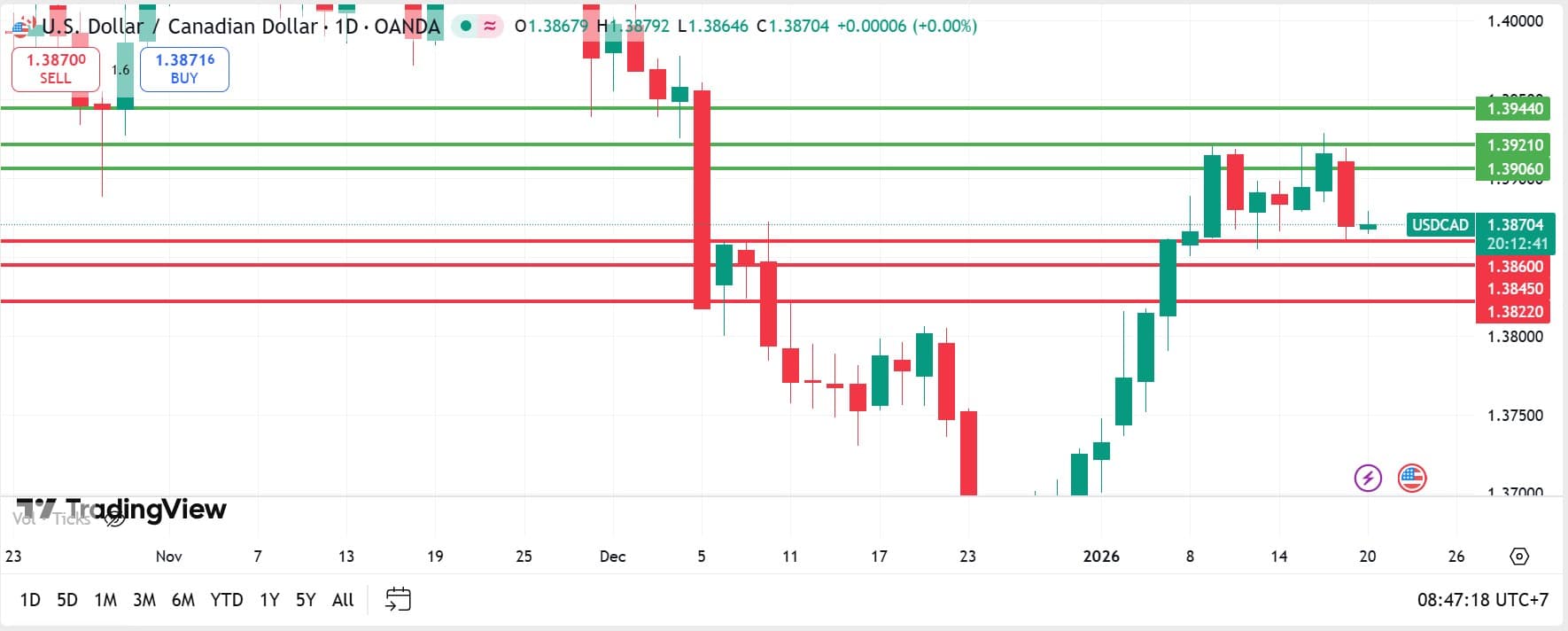 วิเคราะห์ USDCAD วันที่ 20 มกราคม 2026