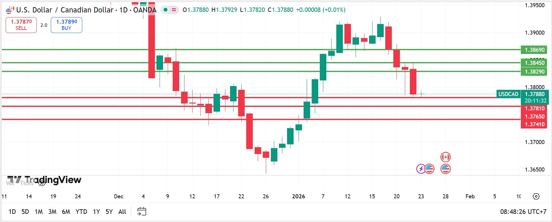 USDCAD technical analysis 23012026 วิเคราะห์ USDCAD วันที่ 23 มกราคม 2026