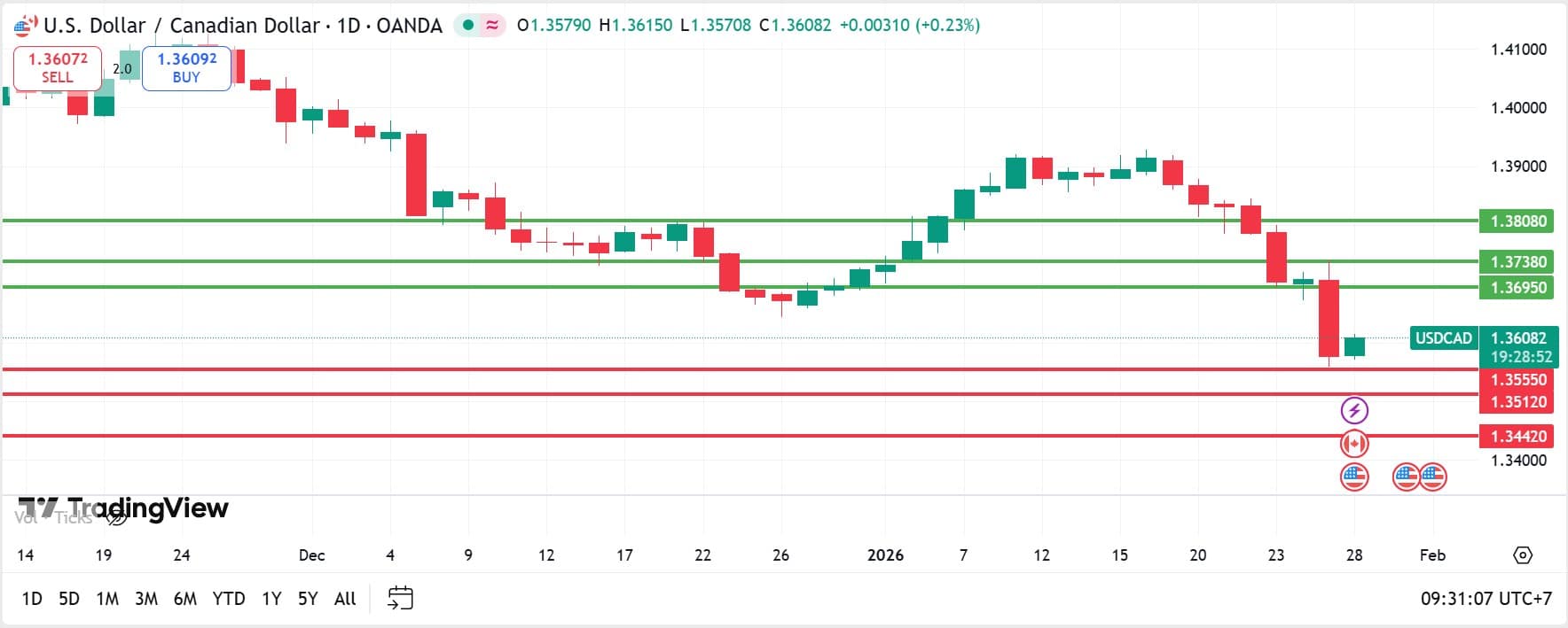 วิเคราะห์ USDCAD วันที่ 28 มกราคม 2026