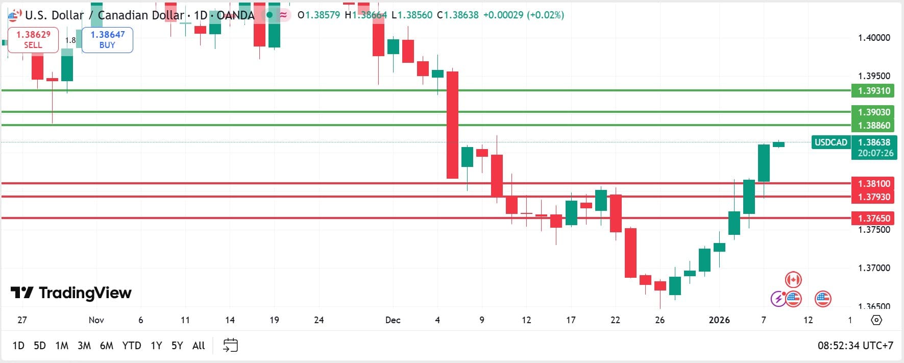 วิเคราะห์ USDCAD วันที่ 8 มกราคม 2026
