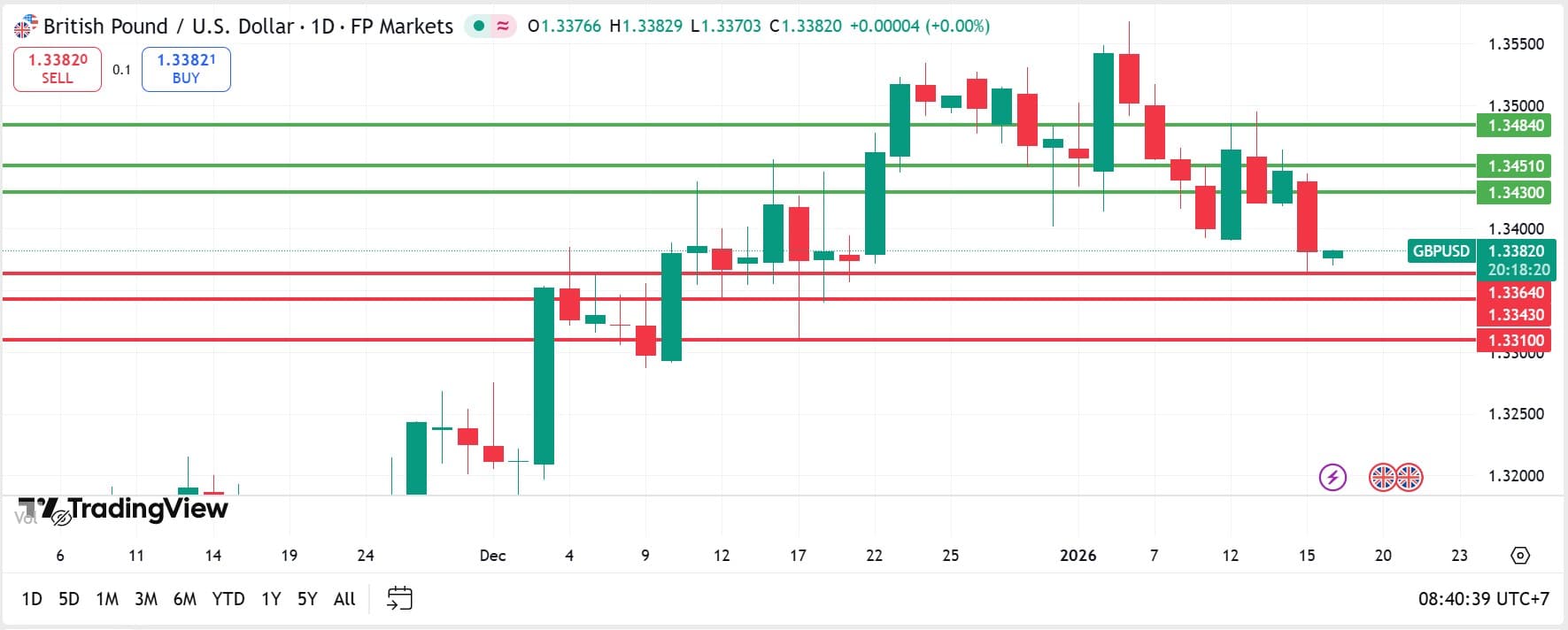 วิเคราะห์ GBPUSD วันที่ 16 มกราคม 2026