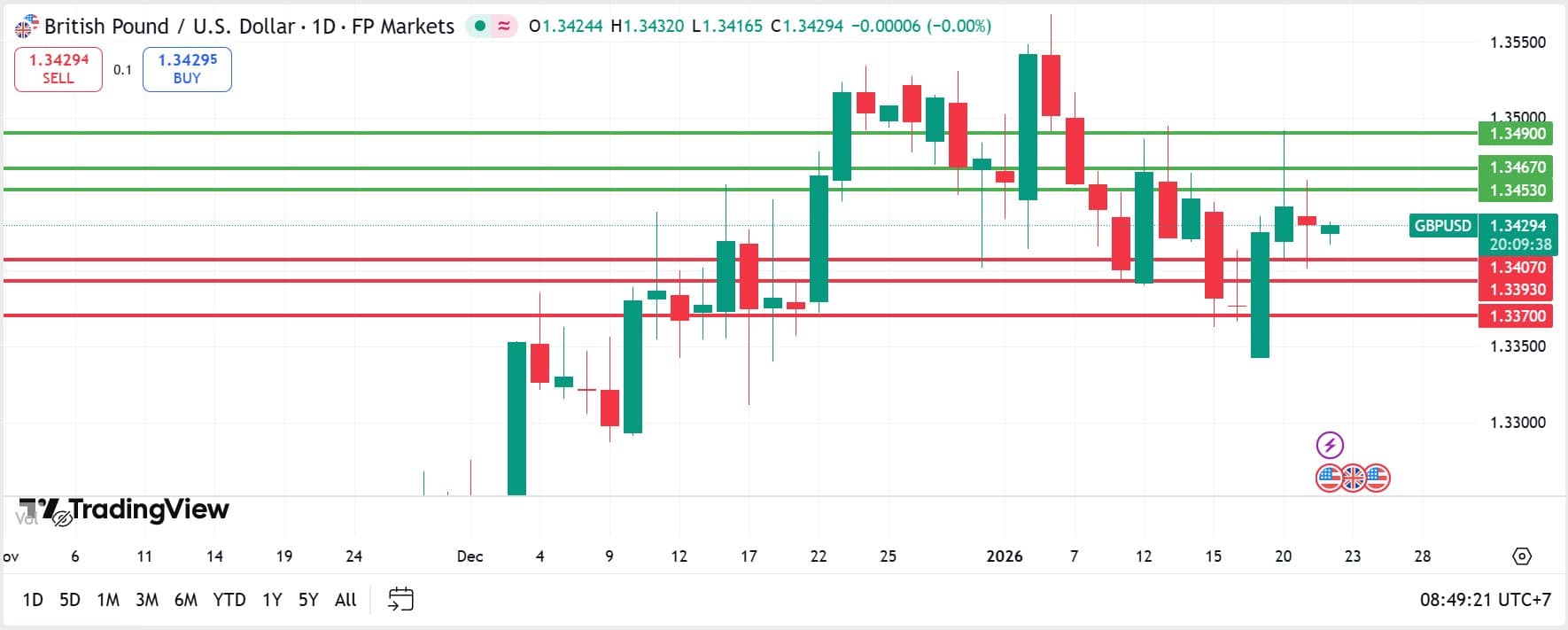 วิเคราะห์ GBPUSD วันที่ 22 มกราคม 2026