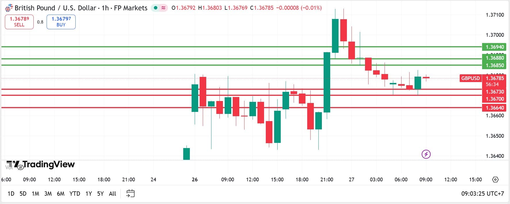GBPUSD technical analysis 27012026 วิเคราะห์ GBPUSD วันที่ 27 มกราคม 2026
