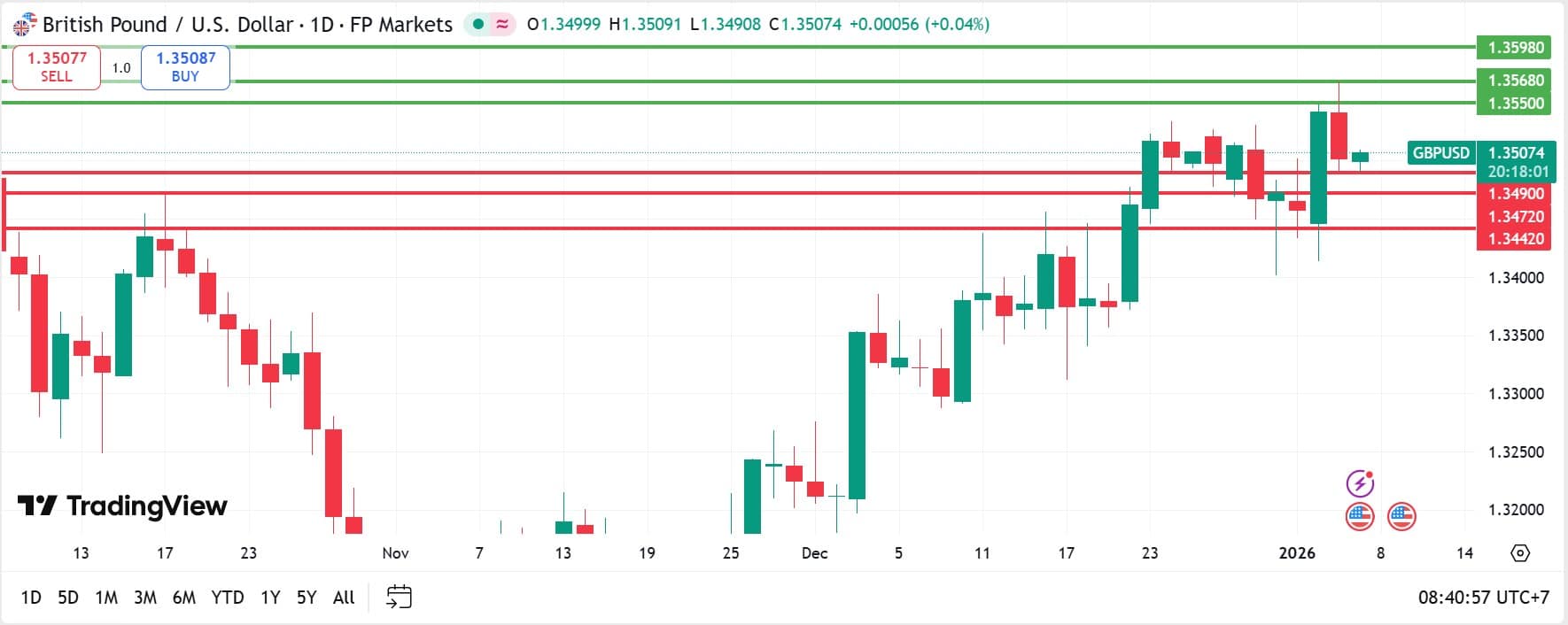 วิเคราะห์ GBPUSD วันที่ 7 มกราคม 2026