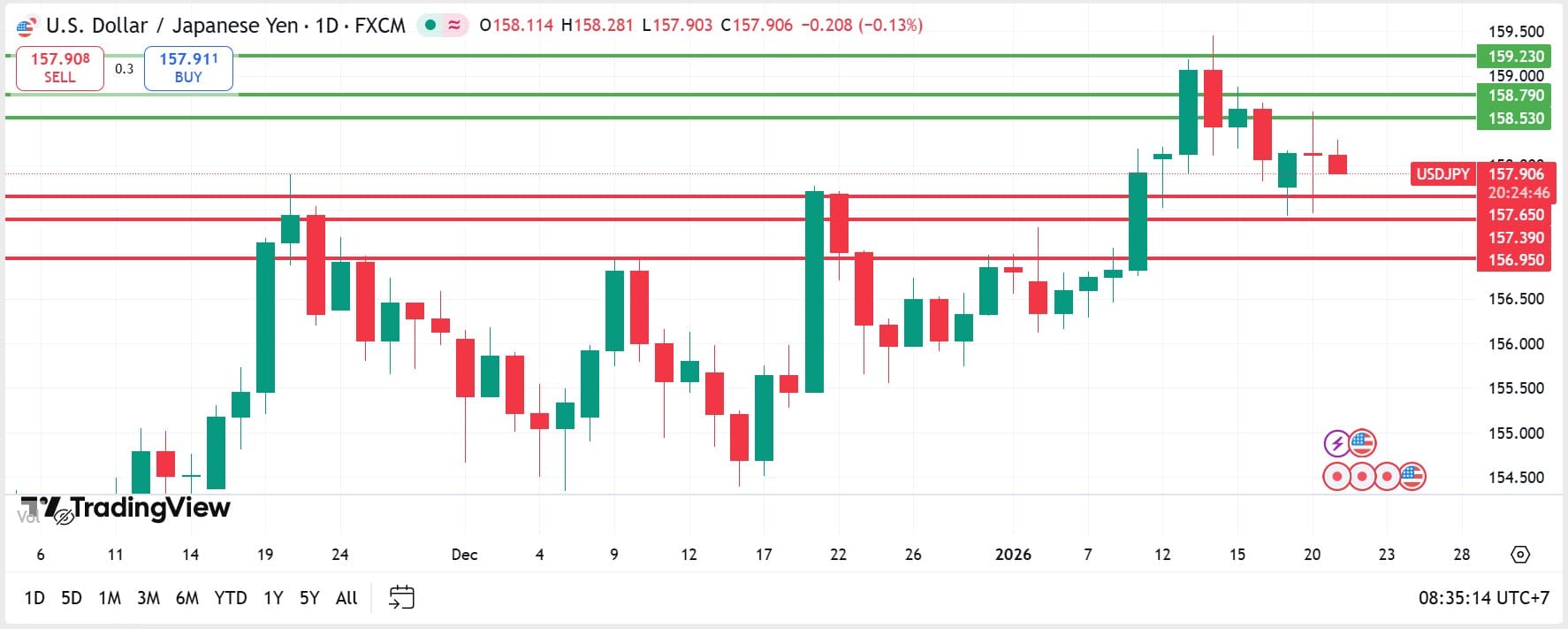 วิเคราะห์ USDJPY วันที่ 21 มกราคม 2026