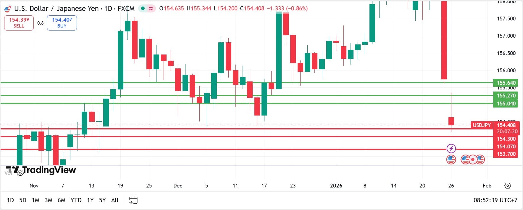 วิเคราะห์ USDJPY วันที่ 26 มกราคม 2026
