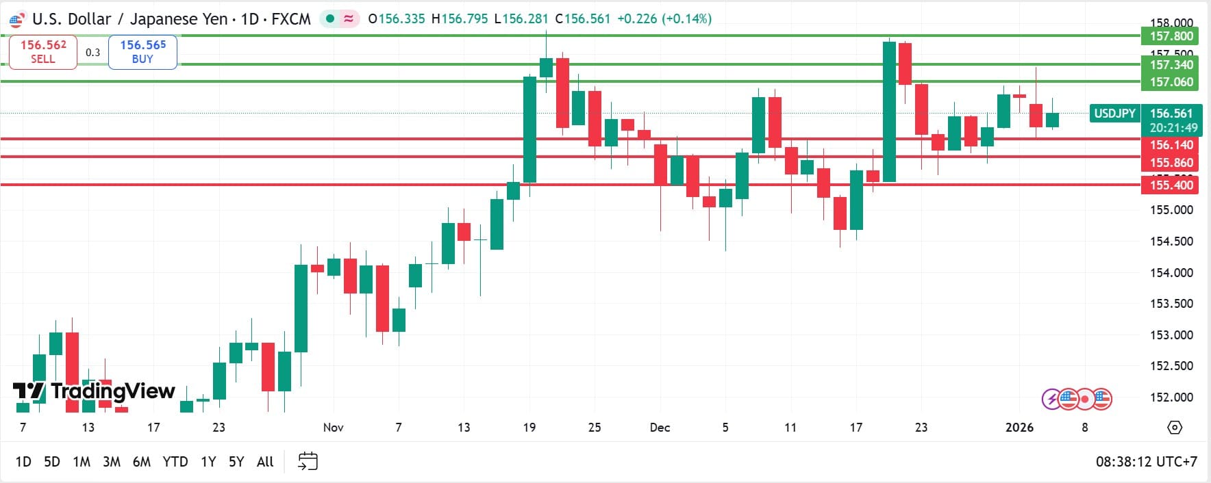 วิเคราะห์ USDJPY วันที่ 6 มกราคม 2026
