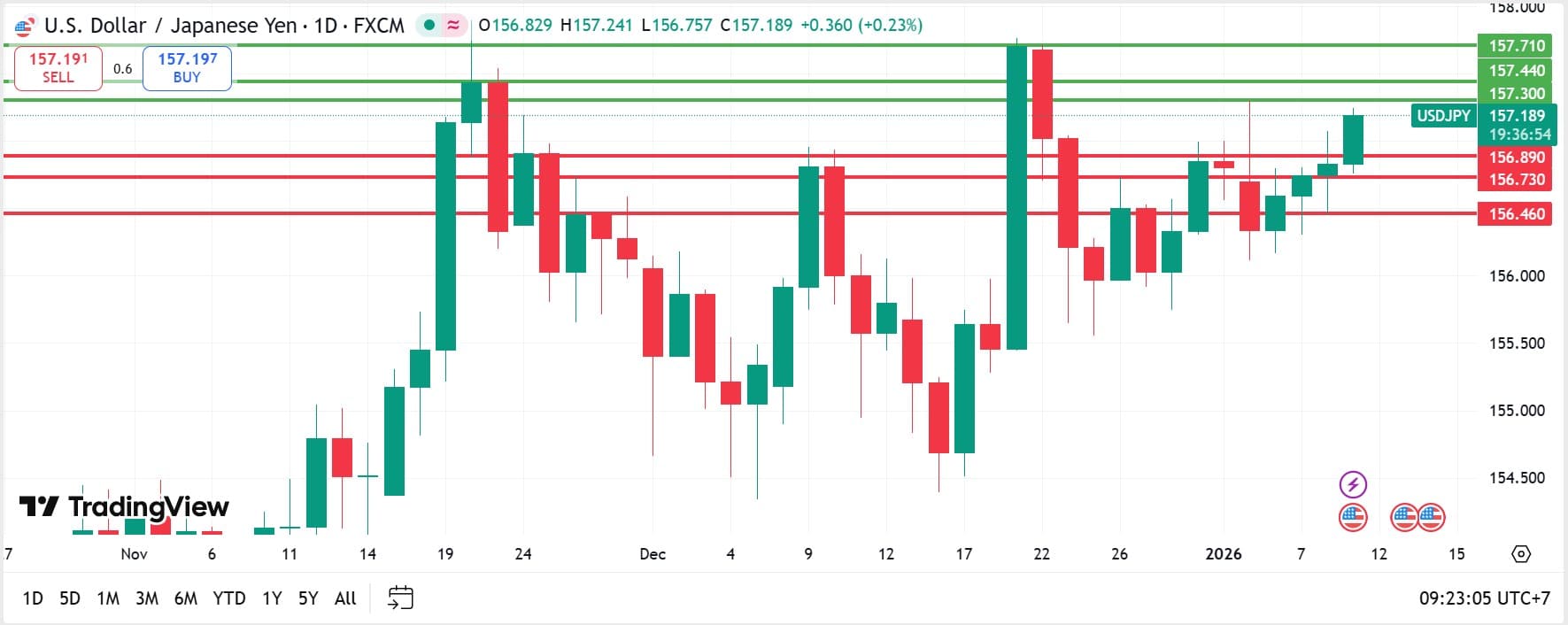 วิเคราะห์ USDJPY วันที่ 9 มกราคม 2026