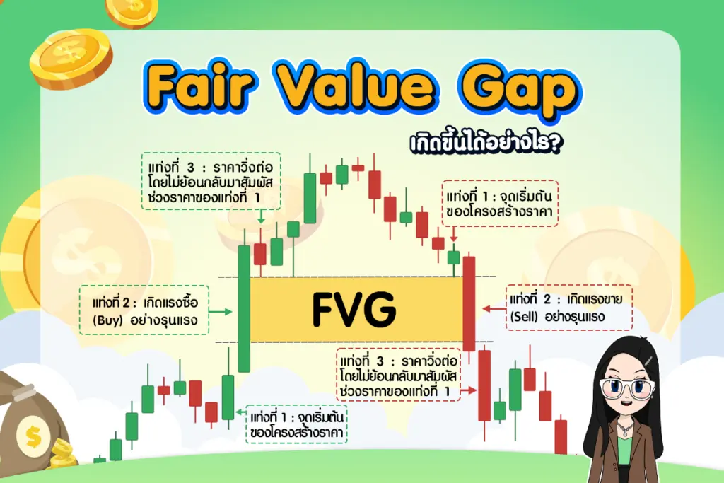 ส่วนประกอบของการเกิด FVG Forex ส่วนประกอบของการเกิด FVG Forex