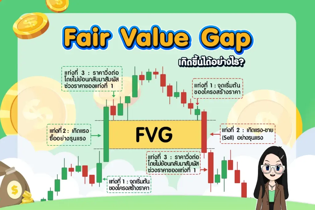 ส่วนประกอบของการเกิด FVG Forex