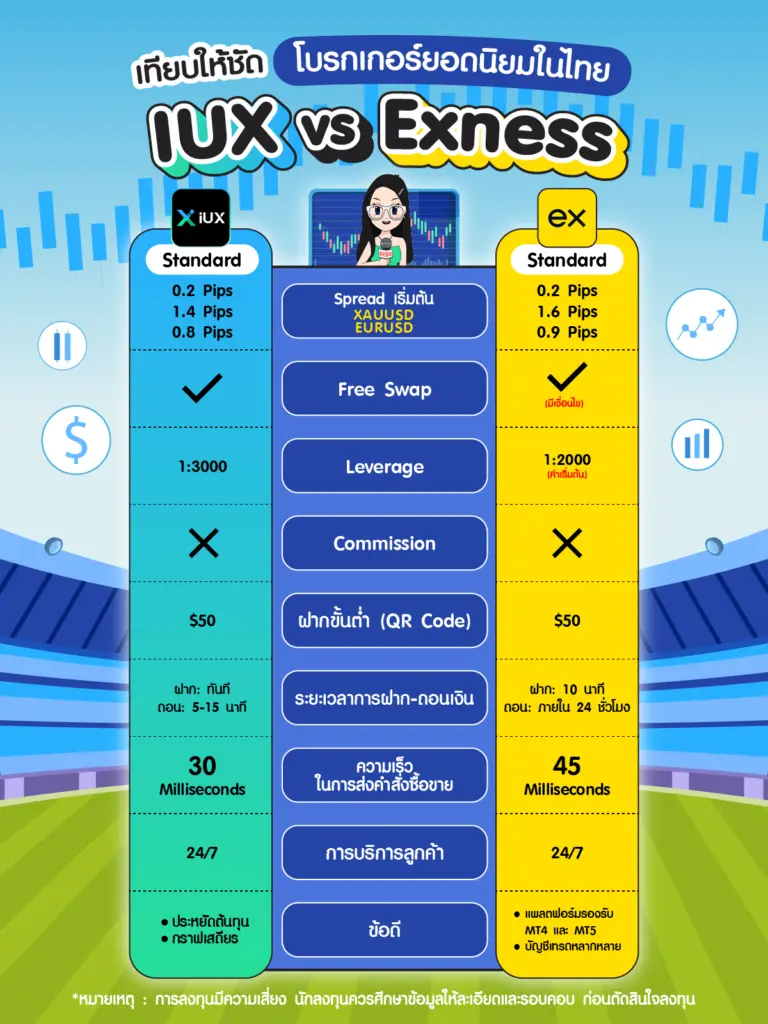 เทียบทุกคุณสมบัติเด่นของโบรกเกอร์ IUX VS Exness
