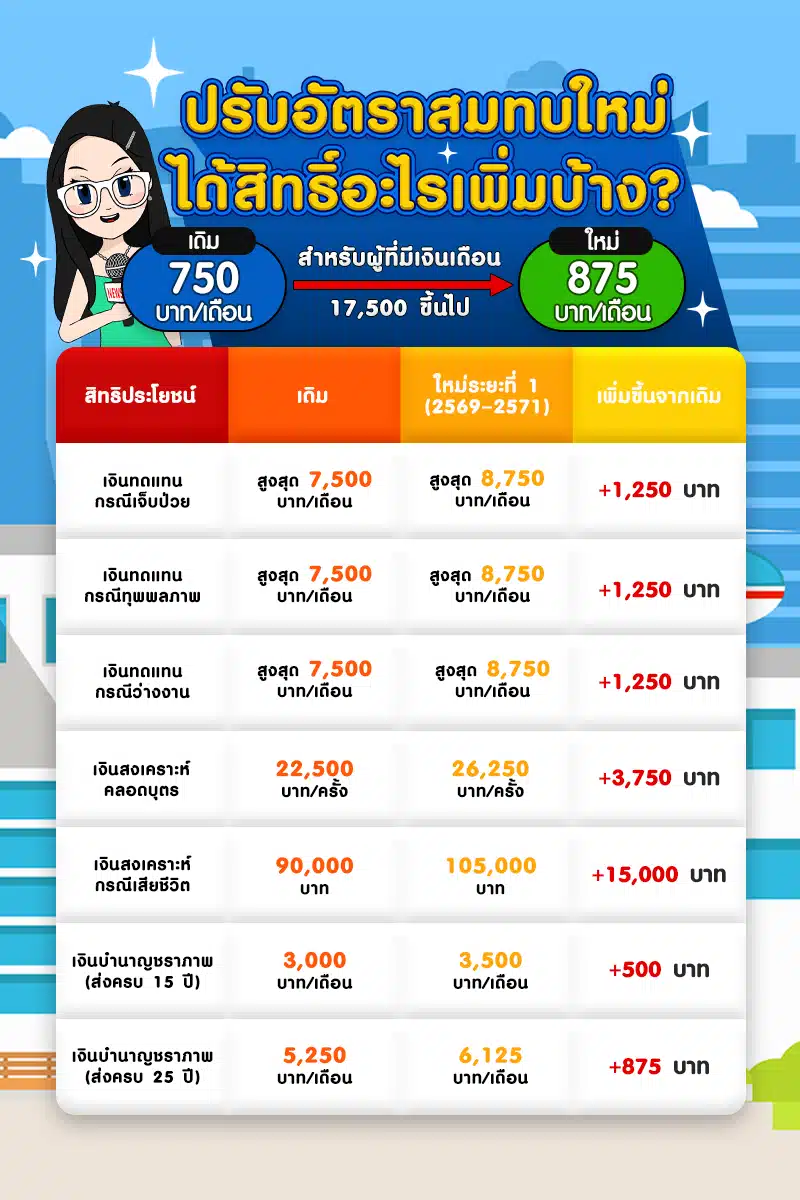 สิทธิประโยชน์ของผู้ประกันตน ม.33