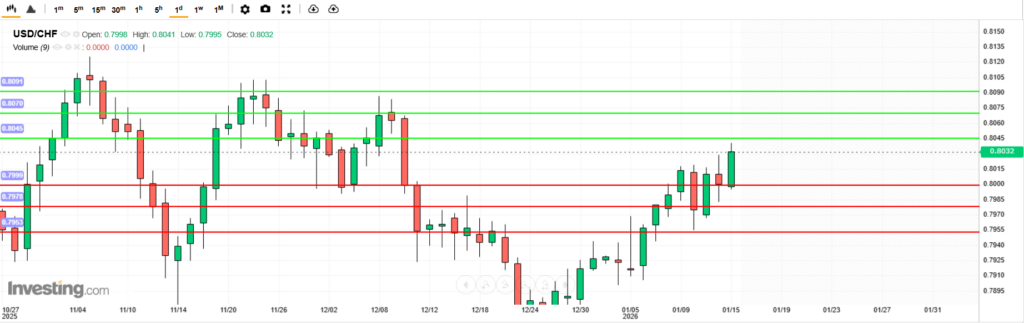 USDCHF Analysis 15012026 บทวิเคราะห์ภาพรวมทางเทคนิค USDCHF