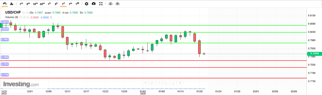 บทวิเคราะห์ภาพรวมทางเทคนิค USDCHF