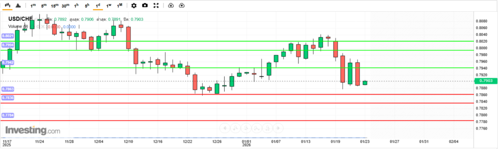 USDCHF Analysis 23012026 บทวิเคราะห์ภาพรวมทางเทคนิค USDCHF