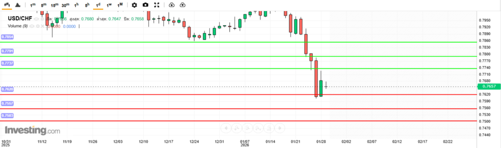 USDCHF Analysis 29012026 บทวิเคราะห์ภาพรวมทางเทคนิค USDCHF