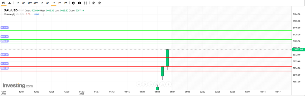 บทวิเคราะห์ภาพรวมทางเทคนิคทองคำ