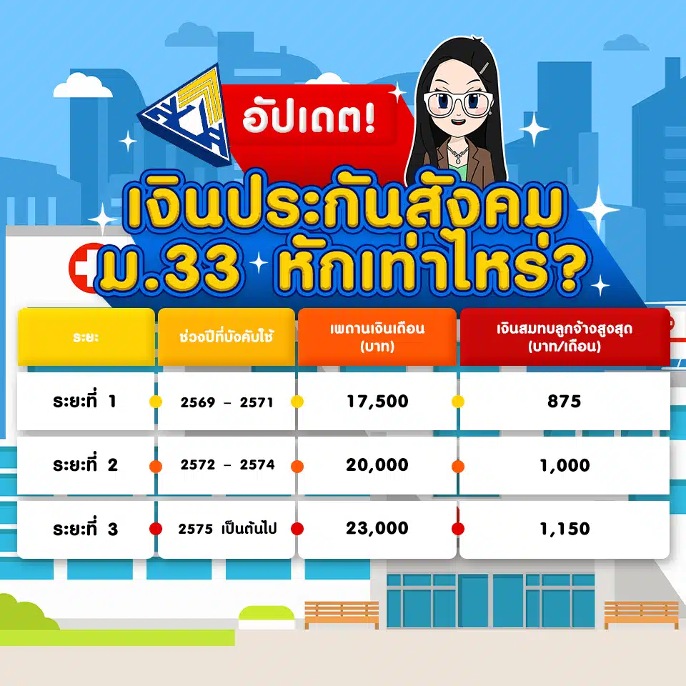 ประกันสังคมหักเท่าไหร่?