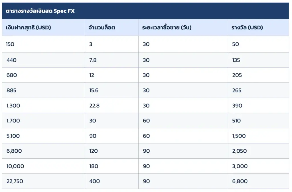 รางวัลแคมเปญ SpecFX Cash Rewards รางวัลแคมเปญ SpecFX Cash Rewards