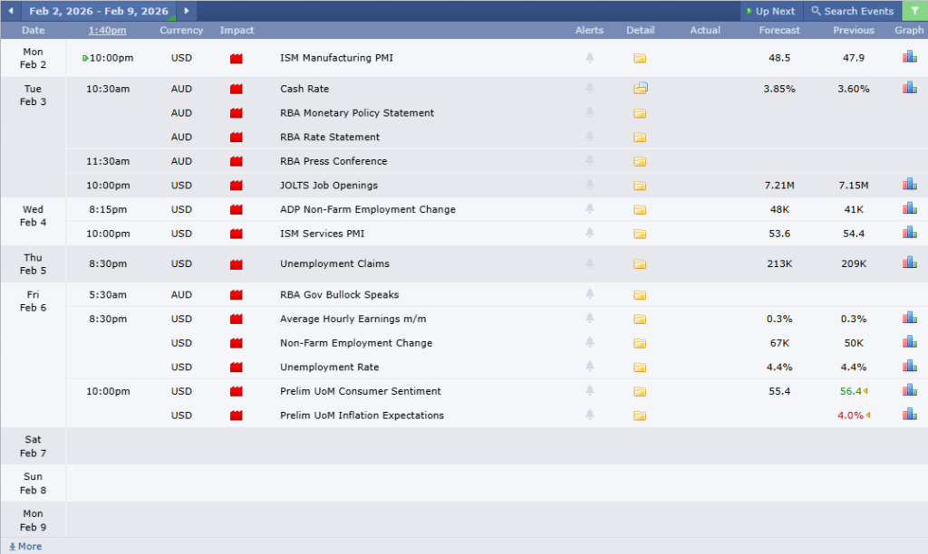 ข่าวเศรษฐกิจสำคัญที่ส่งผลต่อคู่เงิน AUDUSD