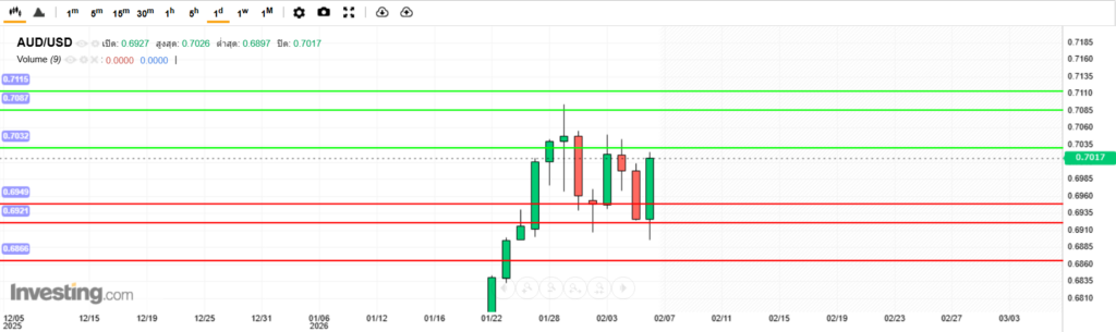 บทวิเคราะห์ภาพรวมทางเทคนิค AUDUSD