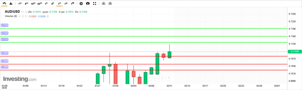 บทวิเคราะห์ภาพรวมทางเทคนิค AUDUSD
