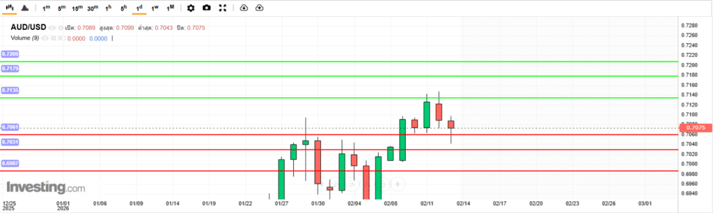 บทวิเคราะห์ภาพรวมทางเทคนิค AUDUSD