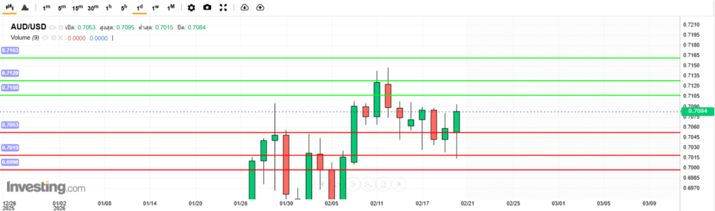 บทวิเคราะห์ภาพรวมทางเทคนิค AUDUSD